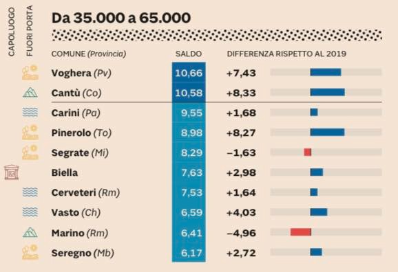 Carini città attrattiva: è terza per saldo migratorio tra i Comuni nella fascia dai 35mila ai 65mila abitanti