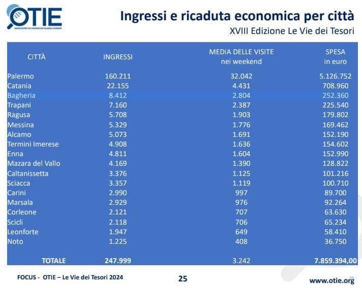 Vie dei Tesori: circa 90mila euro la ricaduta economica del festival a Carini